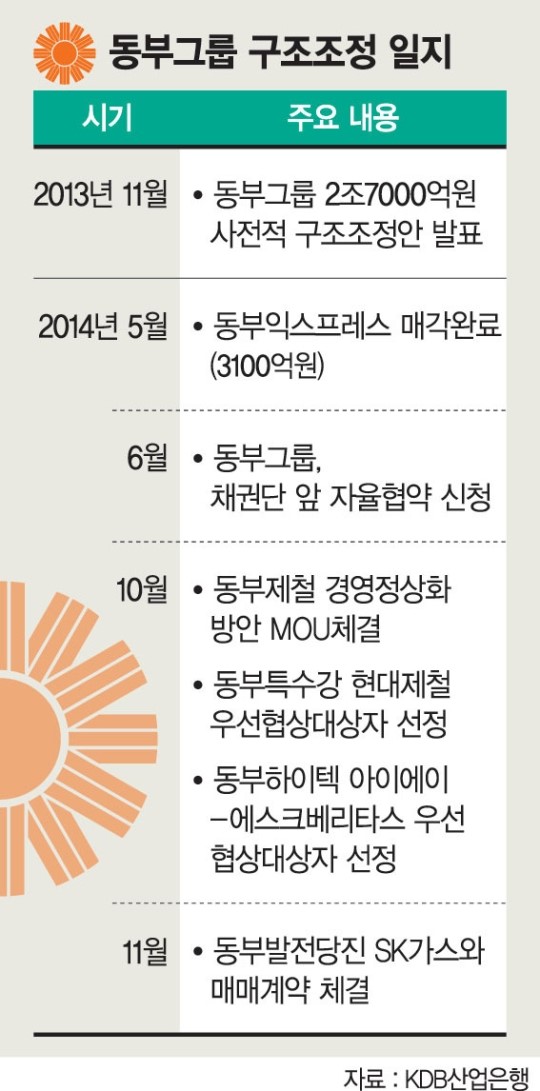 1천억이면 건설 정상화.. 동부그룹 회생 빛 보인다