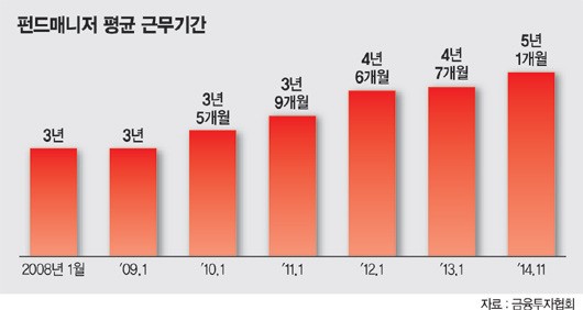 철새 펀드매니저 텃새로 변해도 문제