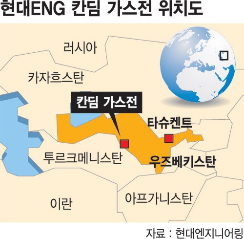 현대ENG, 3조원규모 가스처리시설 우즈벡서 수주