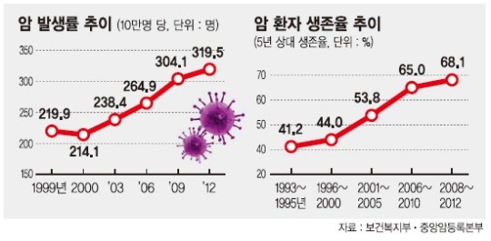 암환자 5년 생존율 68.1%