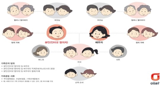결합상품 러시, 우리 가족은 어느회사가 우리할까?