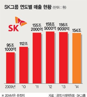 [기업인 다시 뛰게 하자] (3) 총수잃은 대기업 휘청