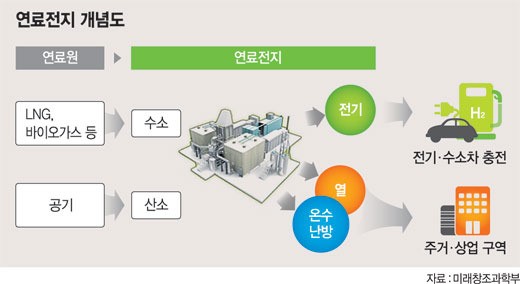 민관 손잡고 차세대 연료전지·영화상영관 키운다