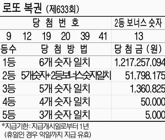 로또 복권(제633회)