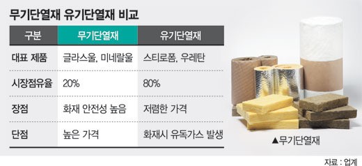 火魔 잡는 무기단열재 시장 커지나