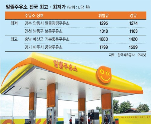 알뜰주유소 가격 천차만별.. L당 최대 500원