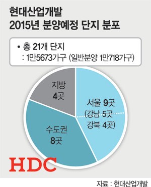 현대산업개발 올 분양단지 작년 두배로 늘린다