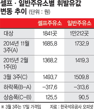 셀프주유소 착한 가격 어디갔나
