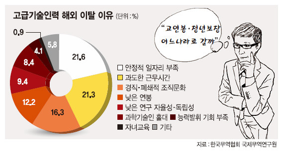 미래 불안.. 한국 떠나는 고급인력들