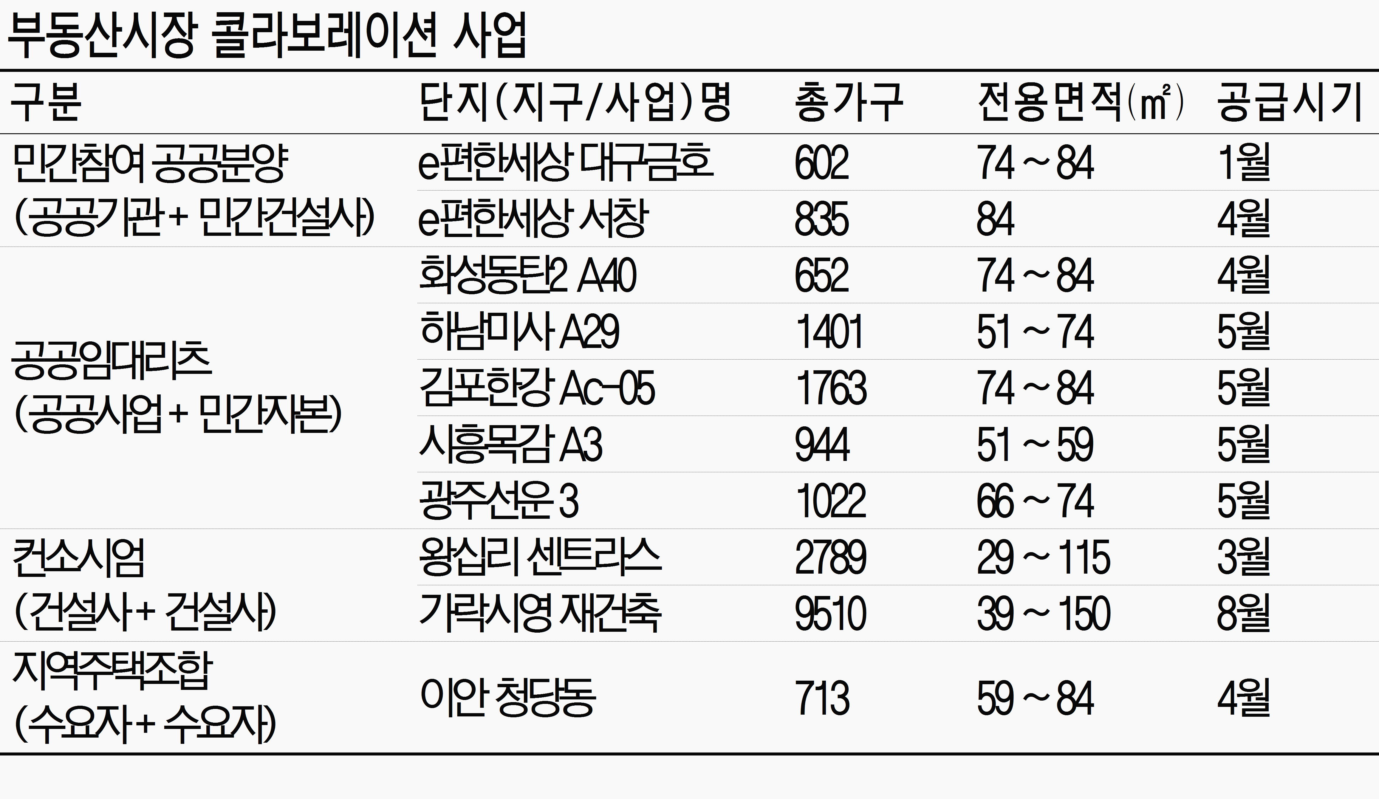 리스크 줄이고 품질은 높인 民官 협업 건설사업 뜬다