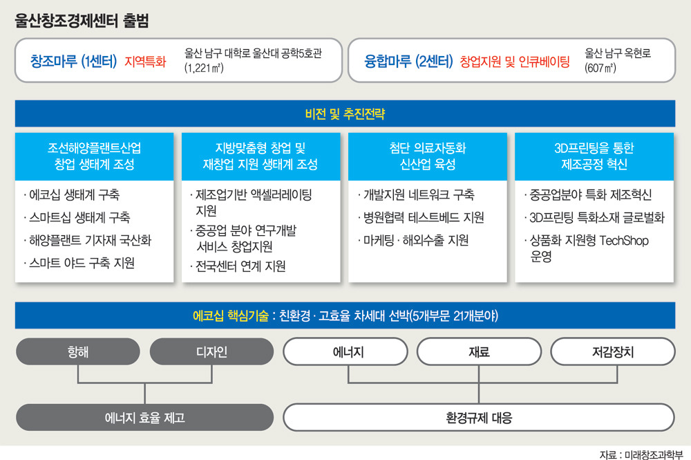 [울산창조혁신센터 출범] 현대重·울산시 600억 투자 해양플랜트·의료산업 메카로