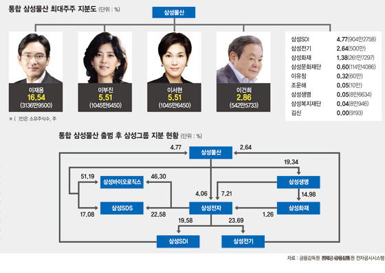[삼성물산 순풍] 마지막 관문 넘은 통합 삼성물산.. 남은 과제는?