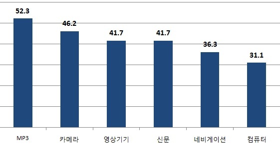 스마트폰, 통신서비스 넘어 문화생활 영역으로 확산