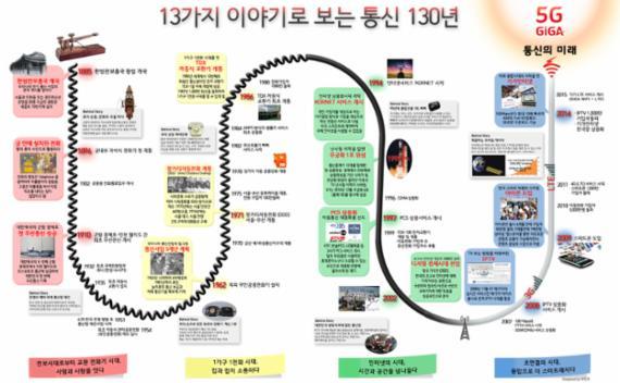 [통신역사 130년]최초의 전화 덕률풍 이후 130년, 이젠 1인 1스마트폰 시대