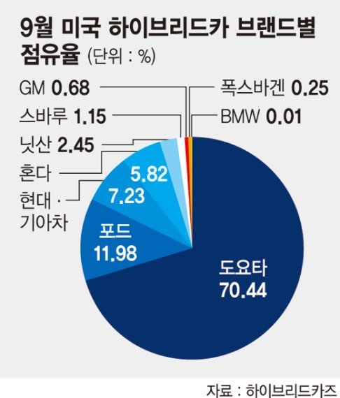 디젤차 쇼크에 하이브리드카 재조명.. 도요타·현대차 수혜보나
