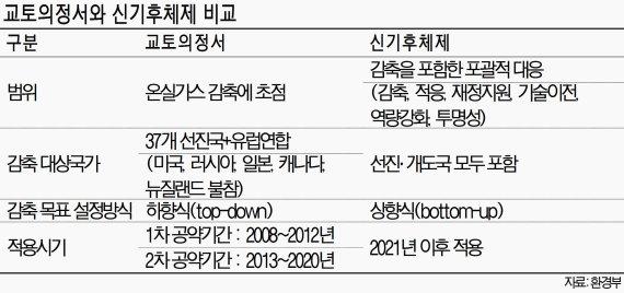 [파리 기후변화협약 정상회의] 신기후체제, 교토의정서 한계 넘을까