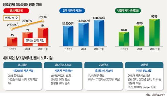 벤처기업 3만개 시대 개막 해외서도 혁신 DNA 인정