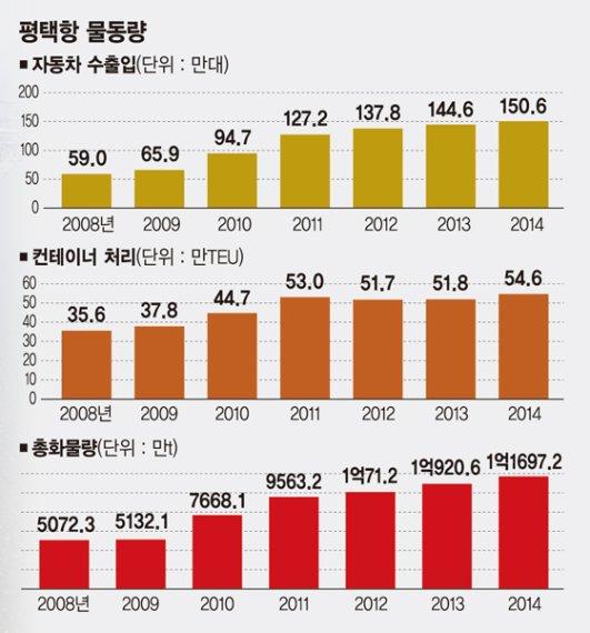 [비상 걸린 한국 수출, 현장을 가다](3) 황해경제자유구역 평택항, 中 성장둔화에 긴장감 팽팽