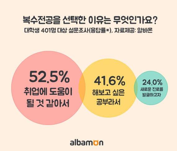 대학생 2명 중 1명 복수전공 한다