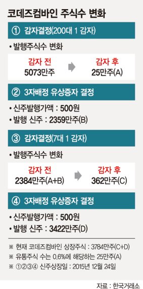 제2 코데즈컴바인 방어책 미흡.. 선제대응 어려워 실효성논란