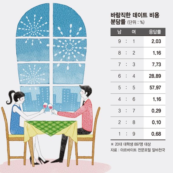 [어떻게 생각하십니까] 男 여친이 더 버는 것 같아도 데이트 비용은 내가..