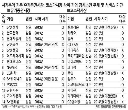 감사제한 걸린 회계법인들 수주 비상