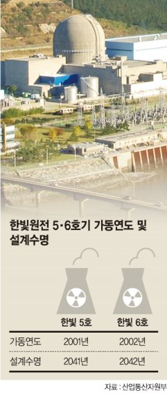 한빛원전 5·6호기 핵심설비, 설계수명 절반도 안돼 교체