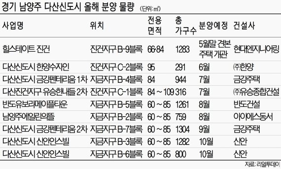 완판신화 다산 올해 8240가구 쏟아낸다