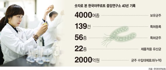 [유통업계 핫이슈 핫현장(20)] 불혹 맞은 한국야쿠르트 중앙연구소, 유산균 기술자립..2000억원 수입대체 성과