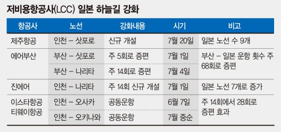 LCC 내달부터 日하늘길 넓힌다