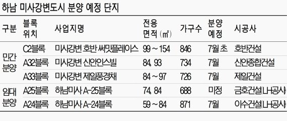 미분양 없는 미사강변도시.. 올 마지막 물량도 흥행거둘까
