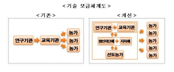 ‘유기농 전문기술 보급을 위한 현장 드림팀’본격 가동