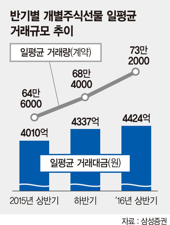 주식선물거래 늘어난 3가지 이유