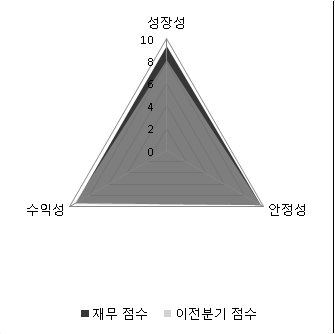 [fnRASSI]디에스케이(109740), 52주 신고가 경신...6.45% ↑