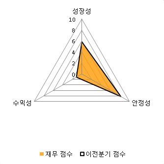[fnRASSI]CMG제약 전일대비 10.16% 상승