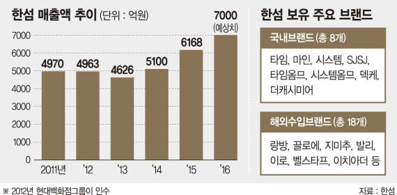 [유통업계 핫이슈 핫현장(26)] 현대백화점그룹의 패션사업 진출, 한섬 인수합병, 정지선의 신의 한수