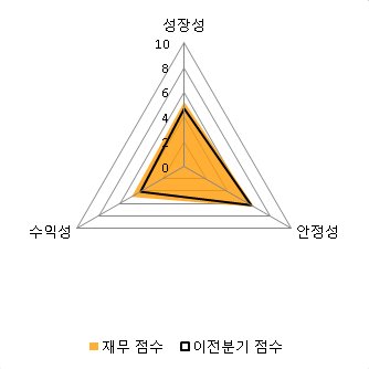 [fnRASSI]성우테크론, 52주 신고가 달성...10.14% ↑