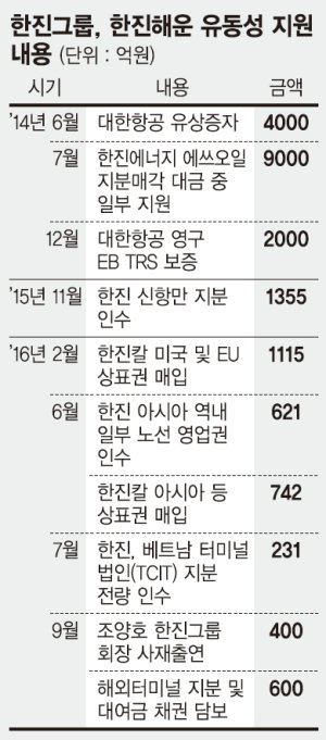 한진, 급한 불 직접 끈다