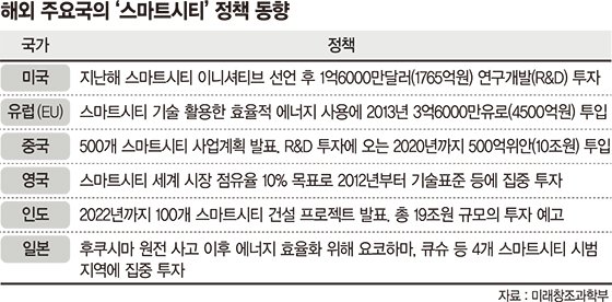 ICT와 건설이 만난 스마트시티 건설 한류 이끈다