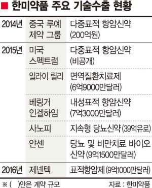 한미약품 또 1조원 잭팟.. 표적항암신약 기술 수출