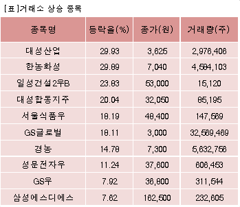 [fnRASSI]장마감, 거래소 상승 종목(대성산업 29.93%↑)
