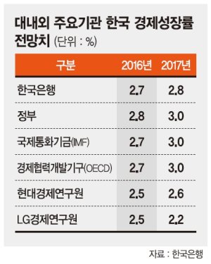 [한국경제 성장절벽 위기] 민간연구소 내년 성장률 2.8% 전망은 너무 낙관적