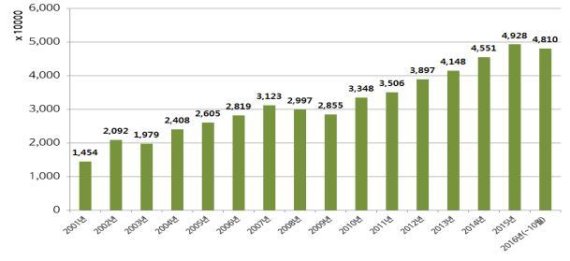 인천국제공항 연간여객, 개항 이래 최초 5000만명 돌파
