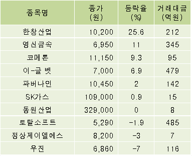 [fnRASSI]한창산업,영신금속 등 10종목 52주 신고가 경신