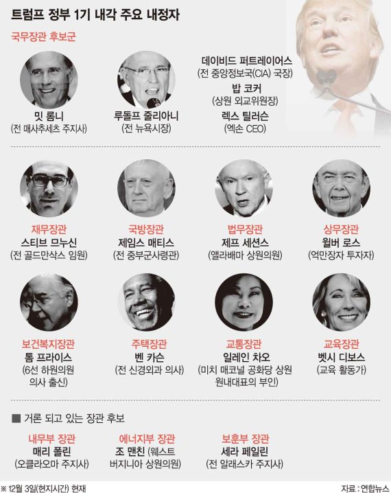 트럼프 첫 인선.. 경제는 월가, 안보는 강경, 정치는 보수