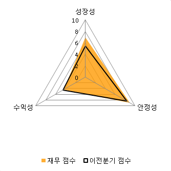 [fnRASSI]다우기술(023590) 전일대비 5.25% 상승