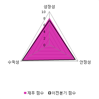[fnRASSI]에스아이티글로벌(050320) 전일대비 7.69% 상승