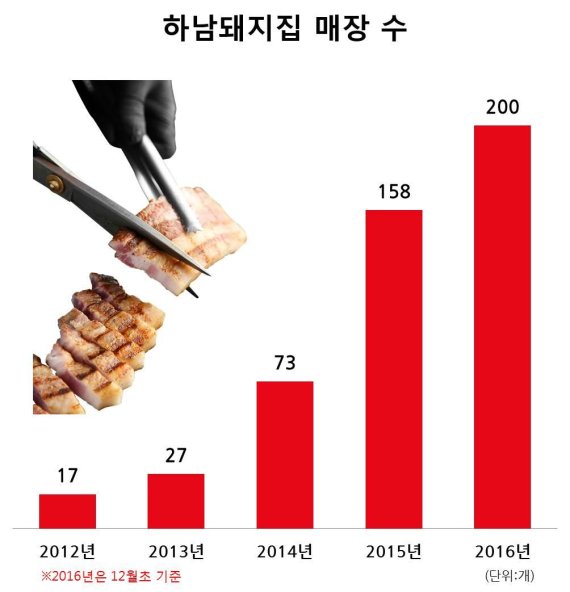 하남돼지집, 4년만에 200호점 돌파... 매년 두배 급성장