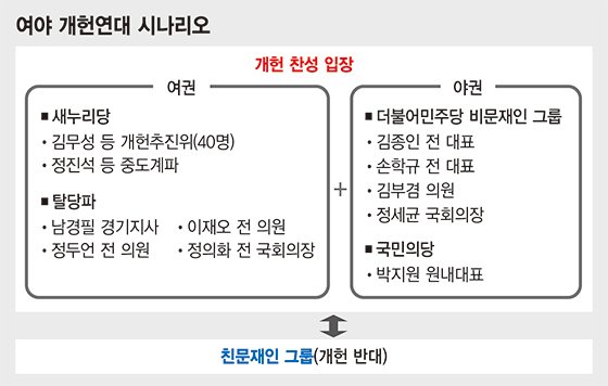 포스트 탄핵국면 개헌론 분출..반문연합전선 구축하나