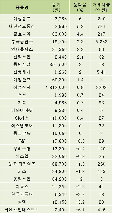 [fnRASSI]대성창투,대신정보통신 등 26종목 52주 신고가 경신